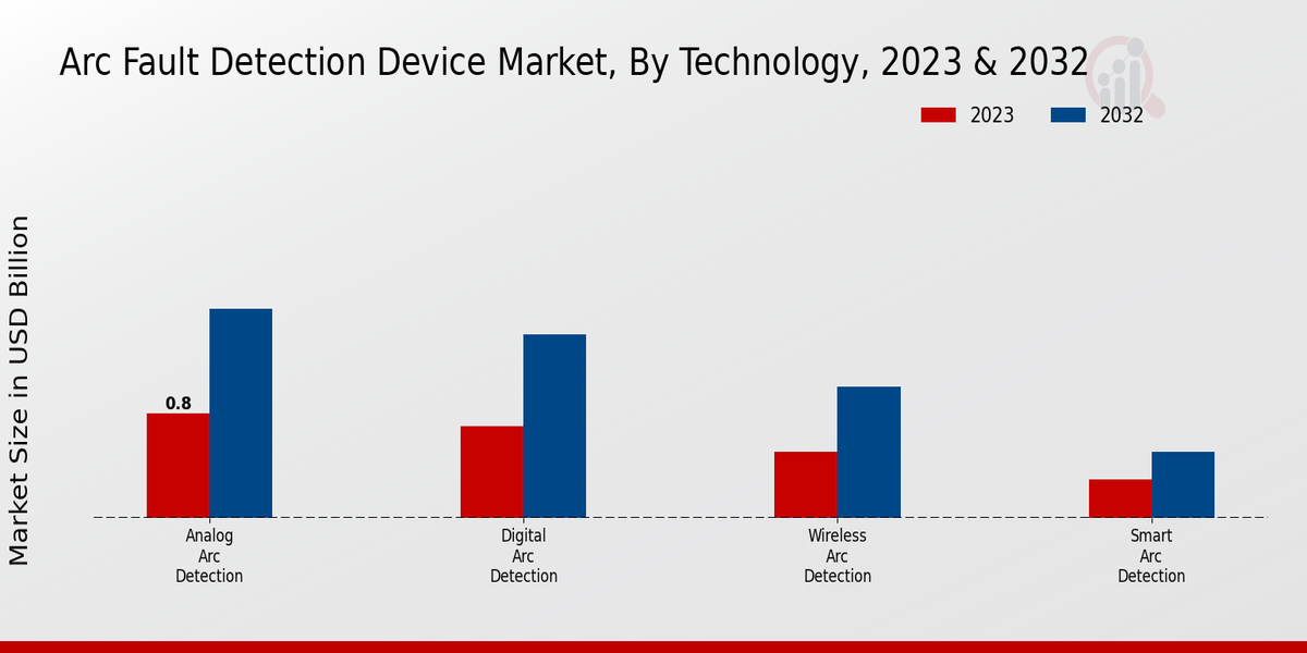 Arc Fault Detection Device Market Insights