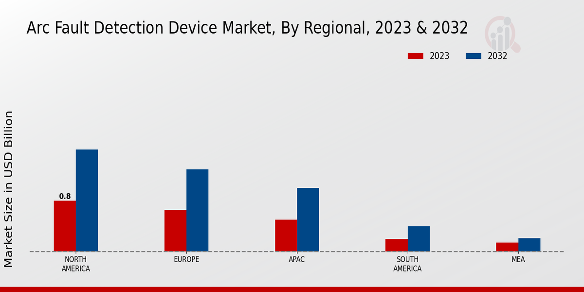 Arc Fault Detection Device Market Regional Insights 