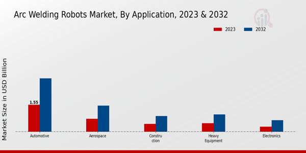 Arc Welding Robots Market Application Insights 