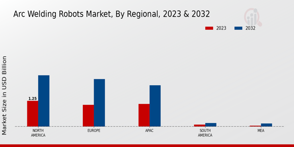 Arc Welding Robots Market Regional Insights 