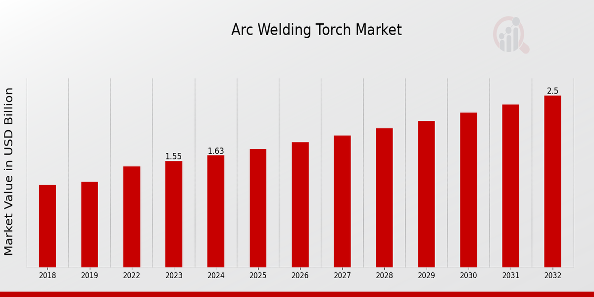 Arc Welding Torch Market Overview