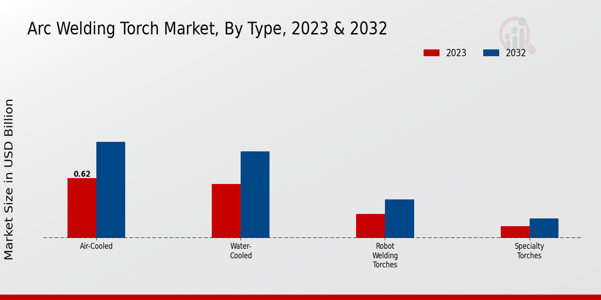 Arc Welding Torch Market Type