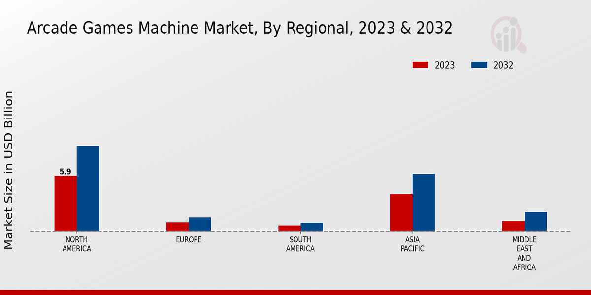 Arcade Games Machine Market Machine Type Insights