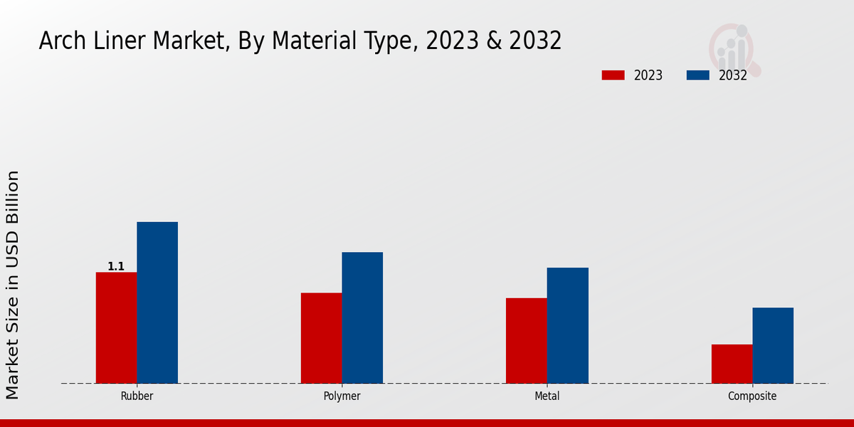 Arch Liner Market Material Type Insights