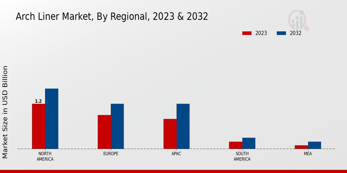 Arch Liner Market Regional Insights