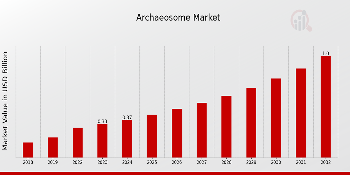 Archaeosome Market Overview