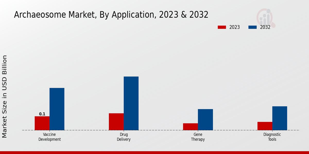 Archaeosome Market By Application