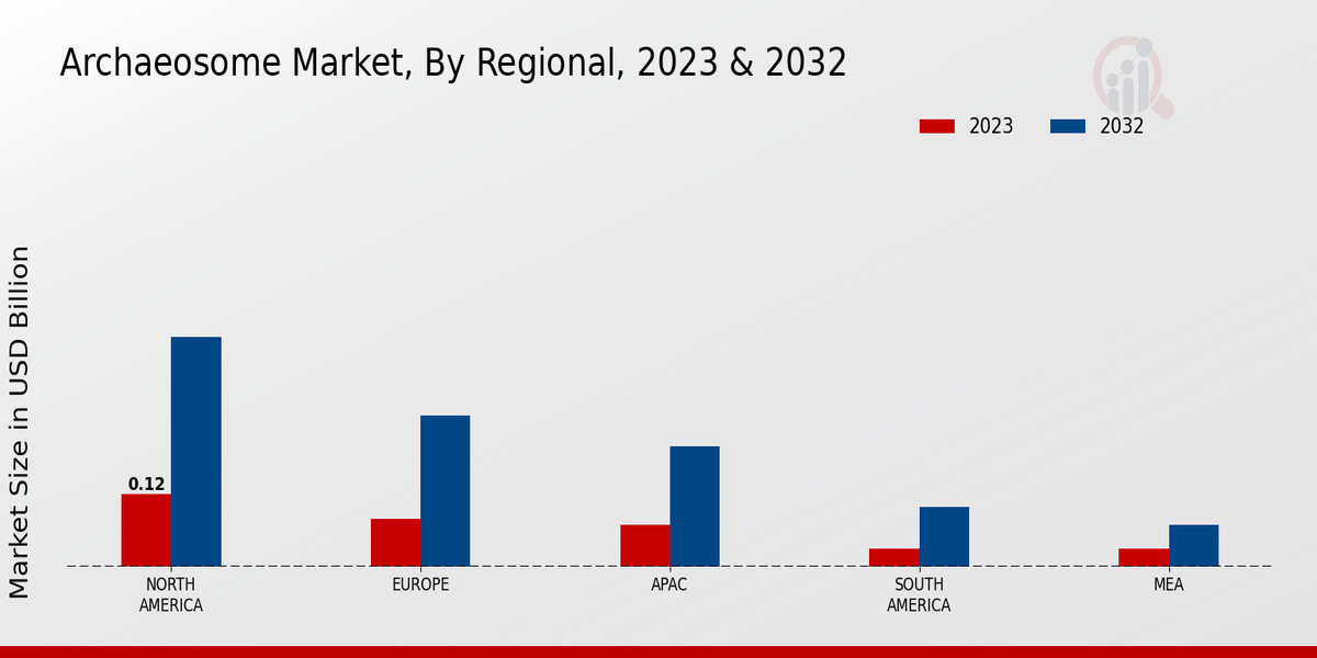 Archaeosome Market By Regional 