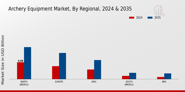 Archery Equipment Market By Regional