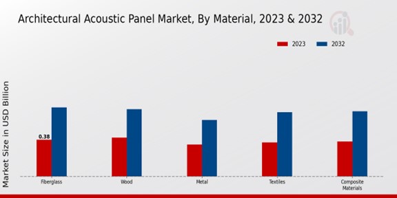 Architectural Acoustic Panel Market Material