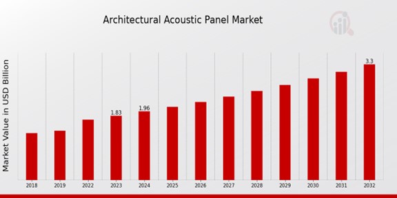 Architectural Acoustic Panel Market Overview