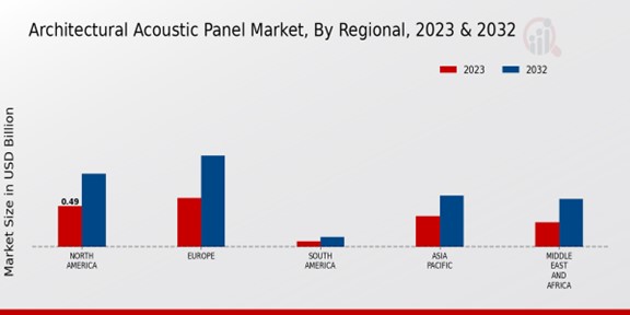 Architectural Acoustic Panel Market Regional