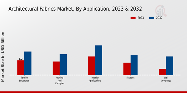 Architectural Fabrics Market Application Insights