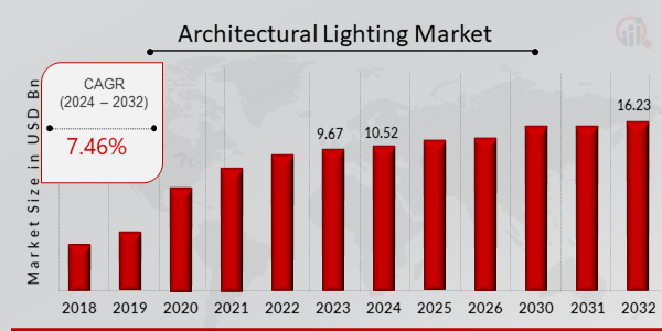 Global Architectural Lighting Market Overview