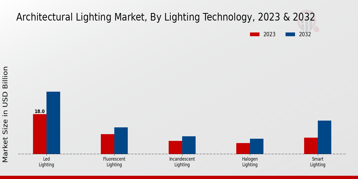 Architectural Lighting Market Lighting Technology Insights