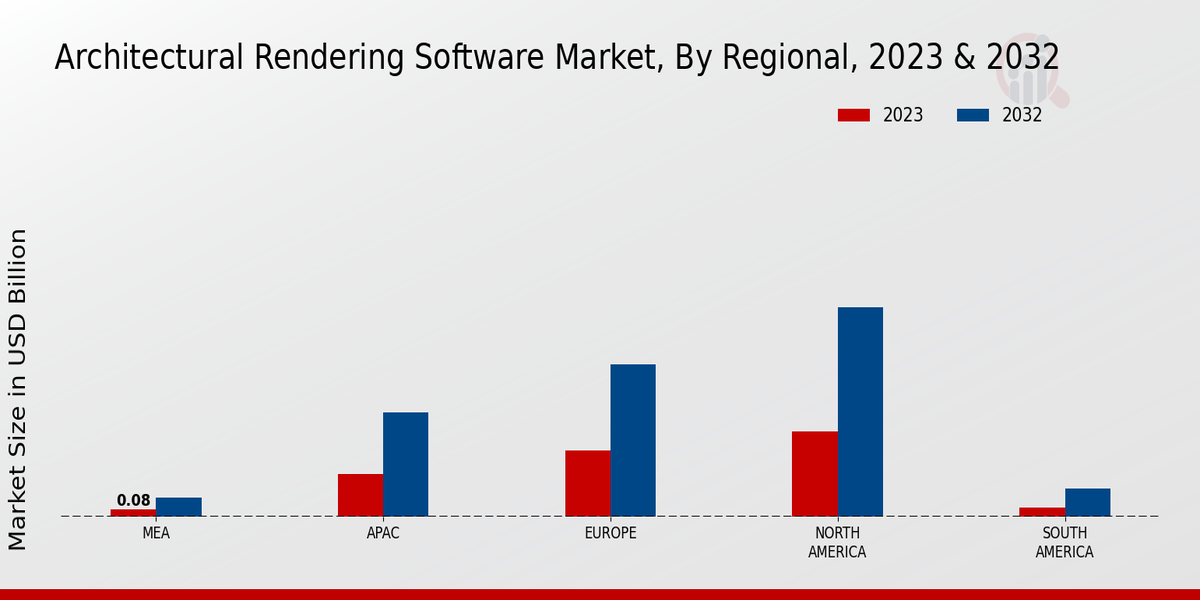 Architectural Rendering Software Market Regional Insights