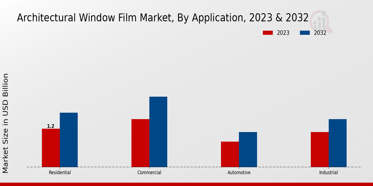 Architectural Window Film Market Application