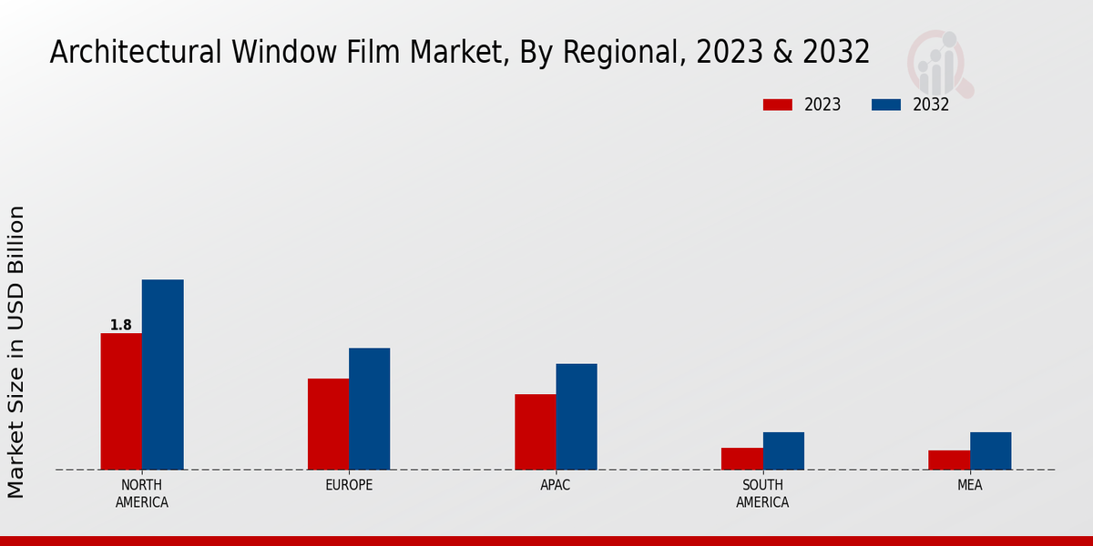 Architectural Window Film Market Regional