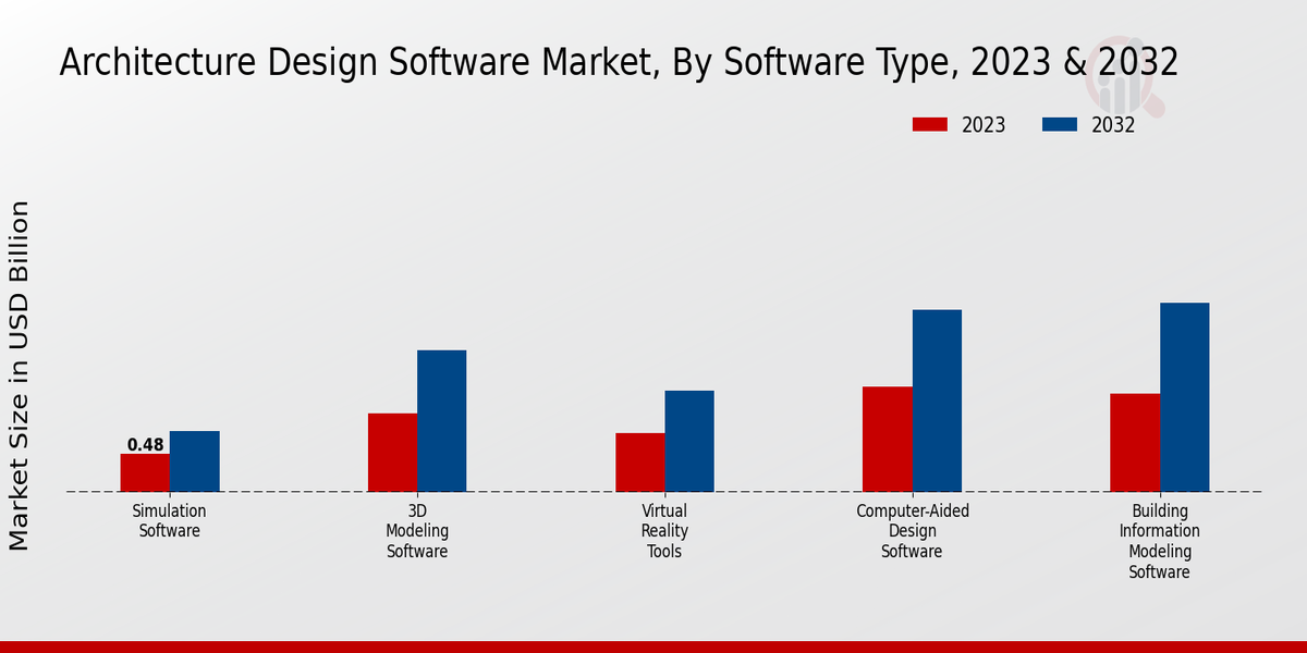 Architecture Design Software Market Type Insights