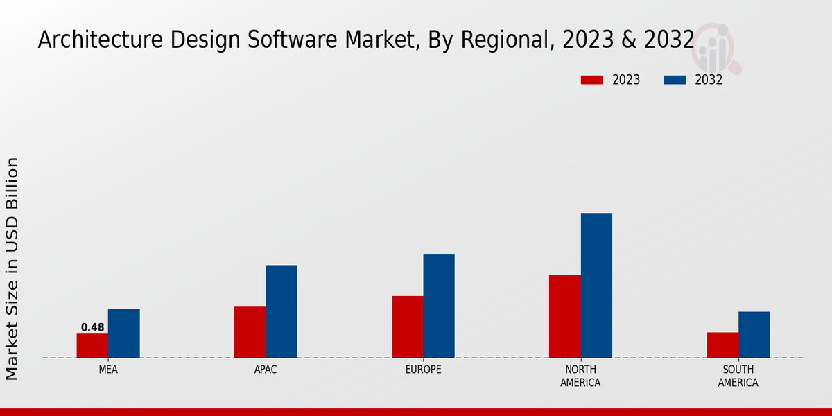 Architecture Design Software Market Regional Insights