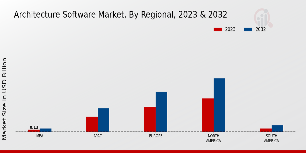 Architecture Software Market Regional Insights