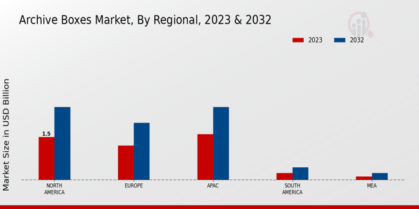 Archive Boxes Market By Regional