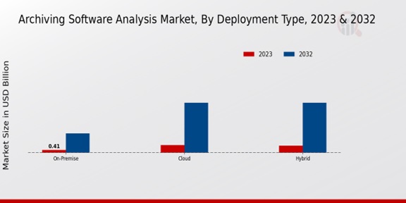 Archiving Software Analysis Market By Deployment Type