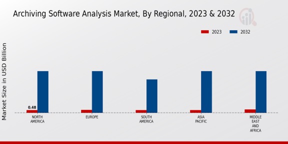 Archiving Software Analysis Market By Regional