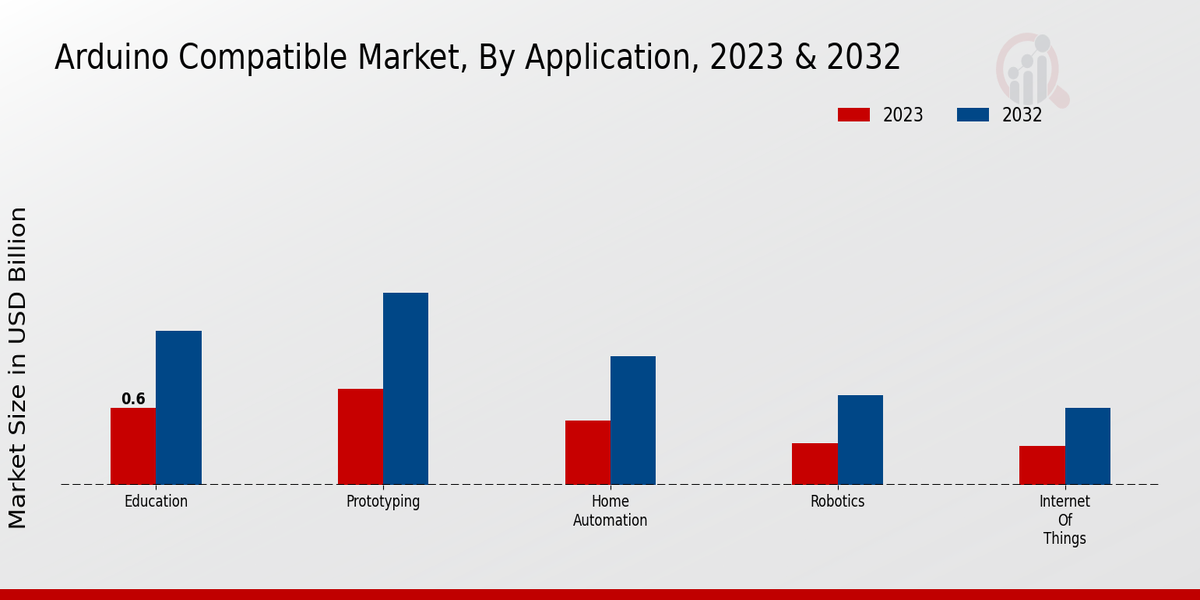 Arduino Compatible Market Insights