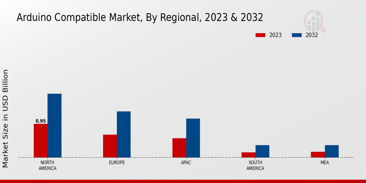 Arduino Compatible Market Regional Insights