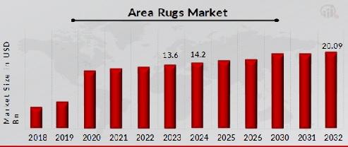 Area Rugs Market Overview