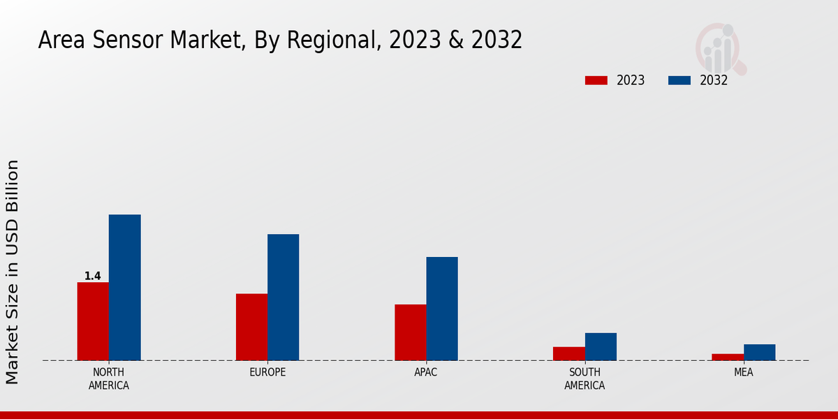 Area Sensor Market Regional Insights  