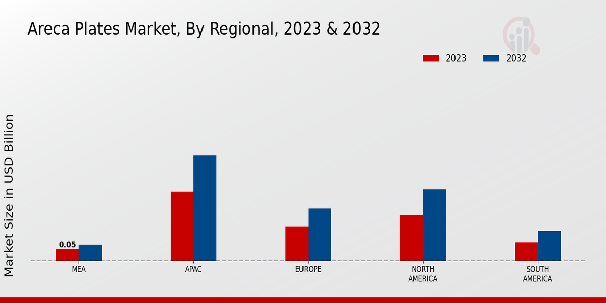 Areca Plates Market Regional