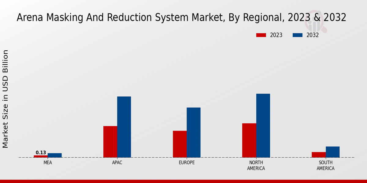 Arena Masking Reduction System Market Regional Insights