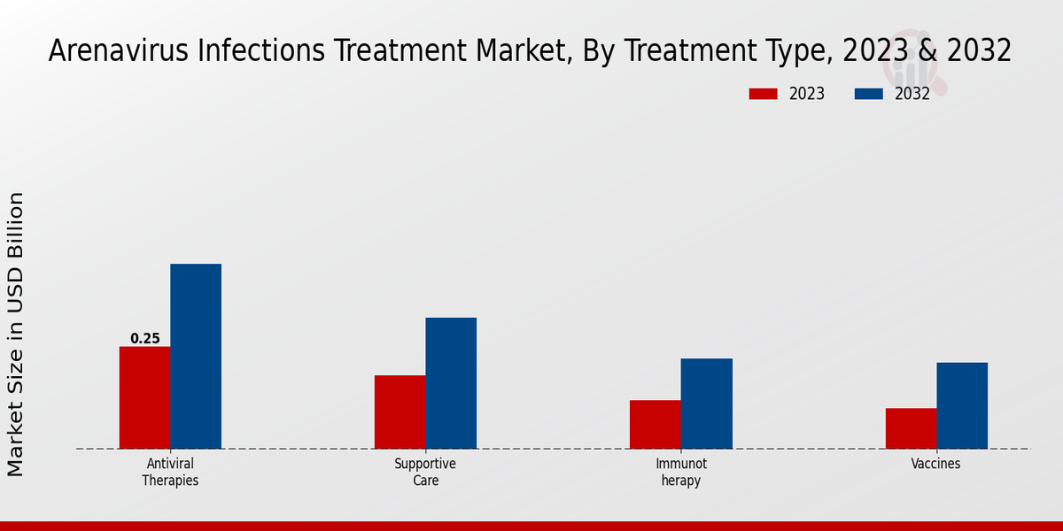 Arenavirus Infections Treatment Market by Treatment Type