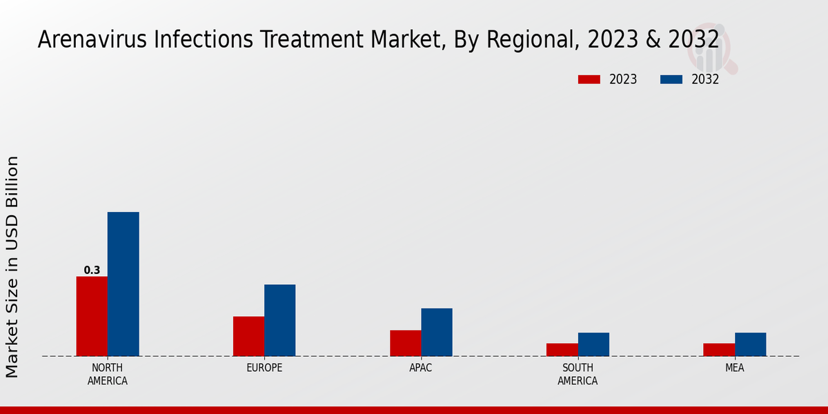 Arenavirus Infections Treatment Market by Region