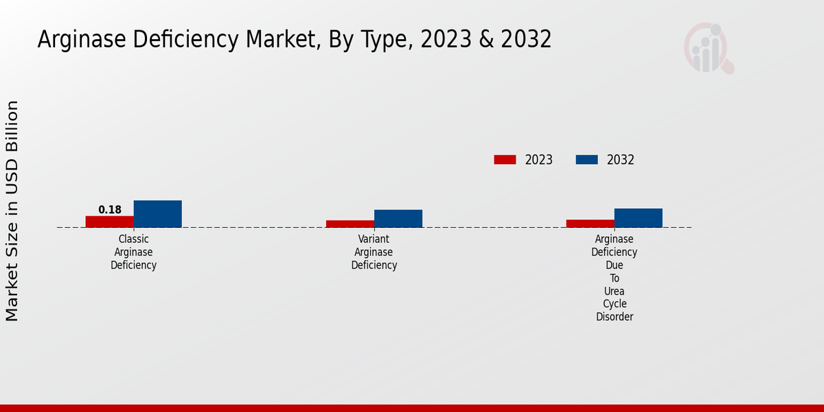 Arginase Deficiency Market by Type