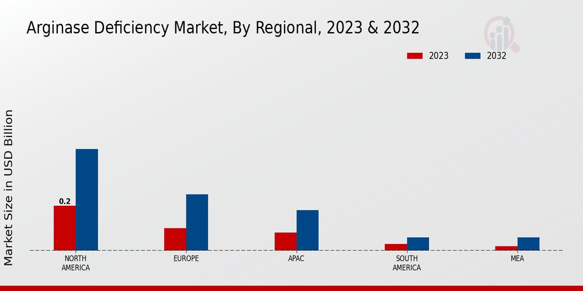 Arginase Deficiency Market by Region