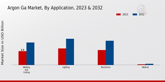 Argon Ga Market Application Insights