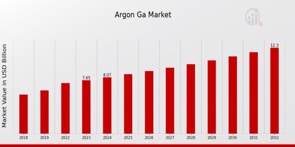 Argon Ga Market Overview