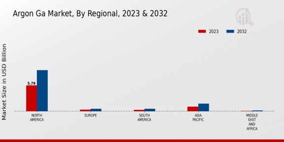 Argon Ga Market Regional Insights