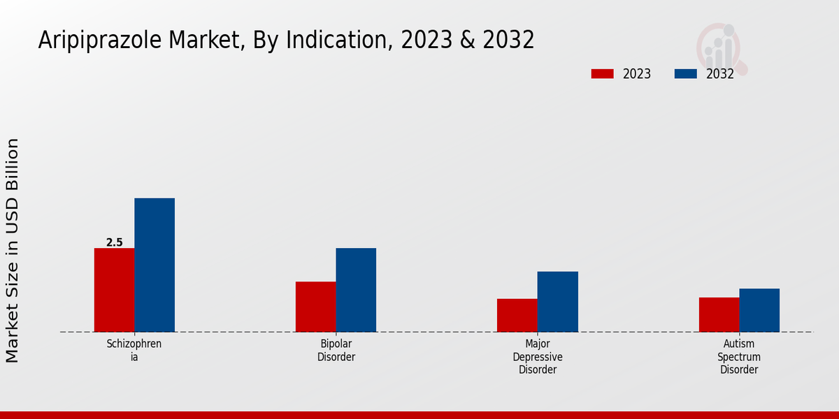 Aripiprazole Market by Indication