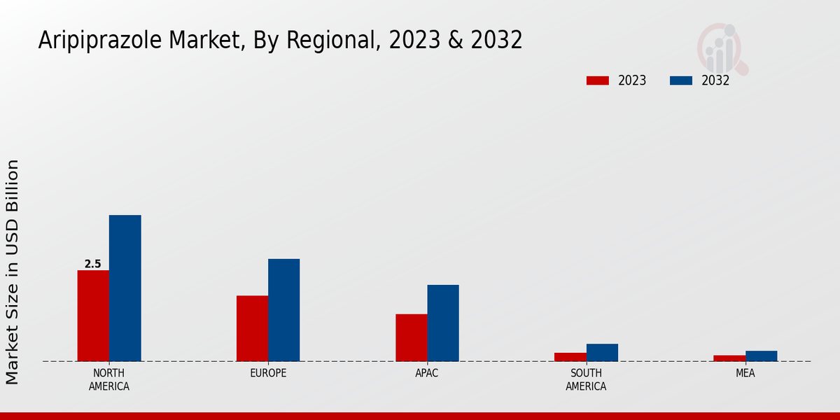 Aripiprazole Market by Region