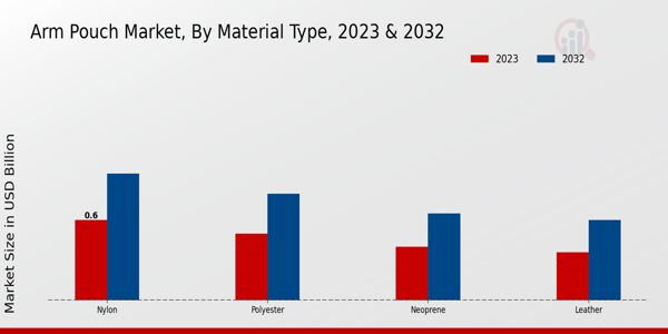 Arm Pouch Market Material Type Insights