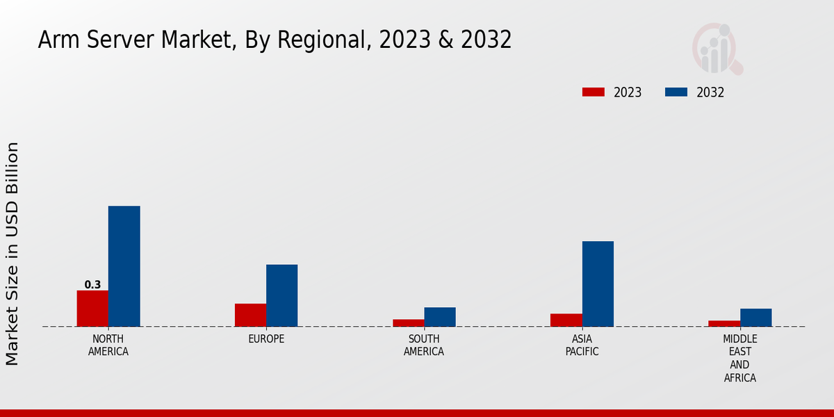 Arm Server Market Regional Insights