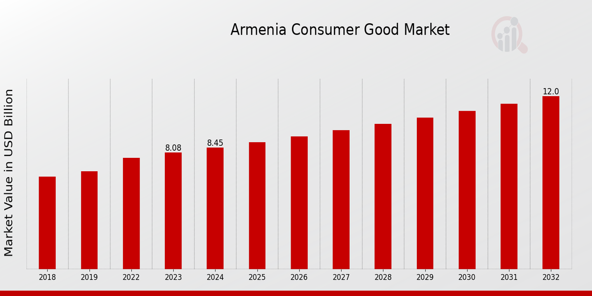 Armenia Consumer Good Market Overview