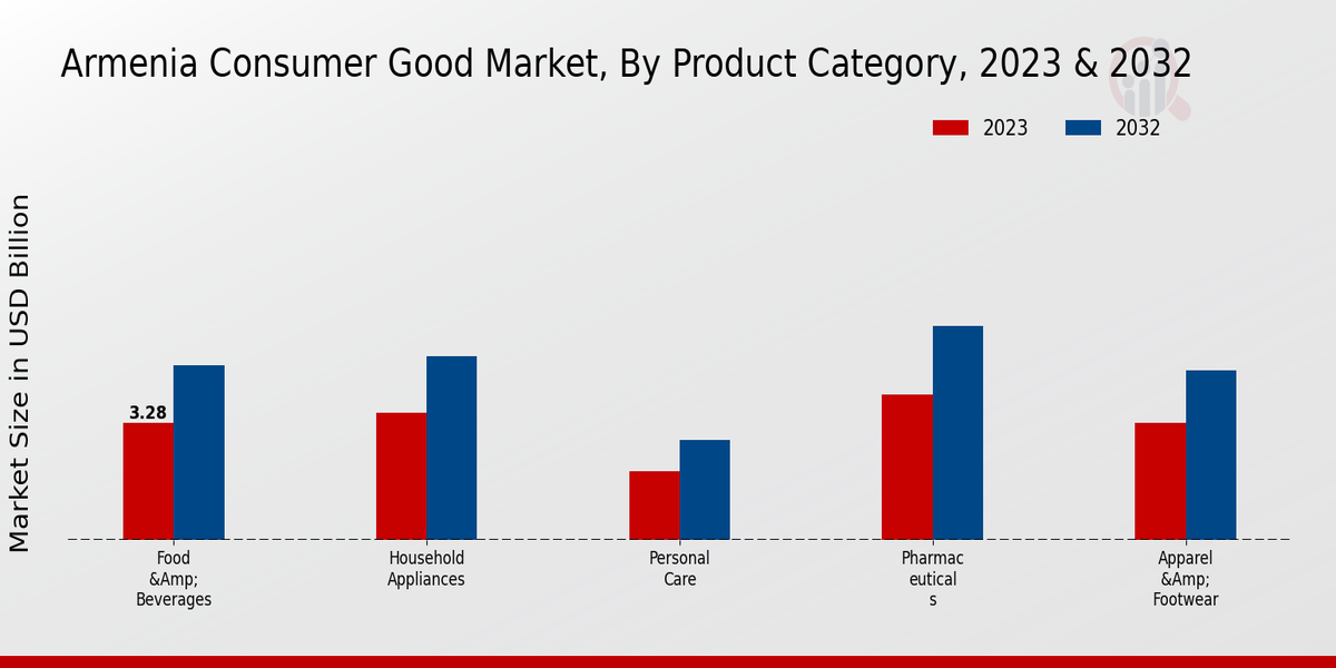 Armenia Consumer Good Market by Product Category