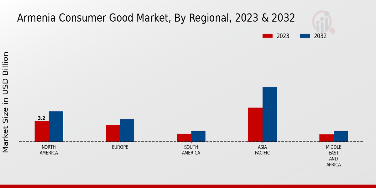 Armenia Consumer Good Market by Region