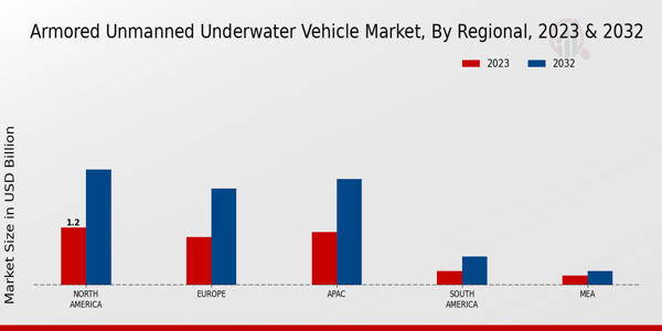 Armored Unmanned Underwater Vehicle Market ,By Regional 2024 & 2032