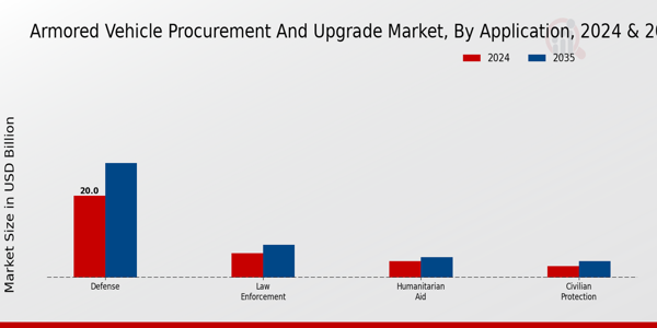 Global Armored Vehicle Procurement and Upgrade Market By type